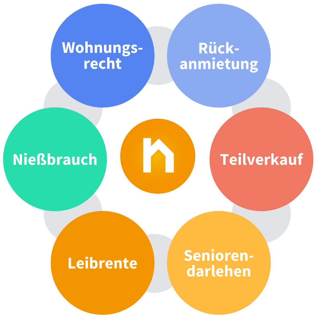 Modelle der Immobilienverrentung