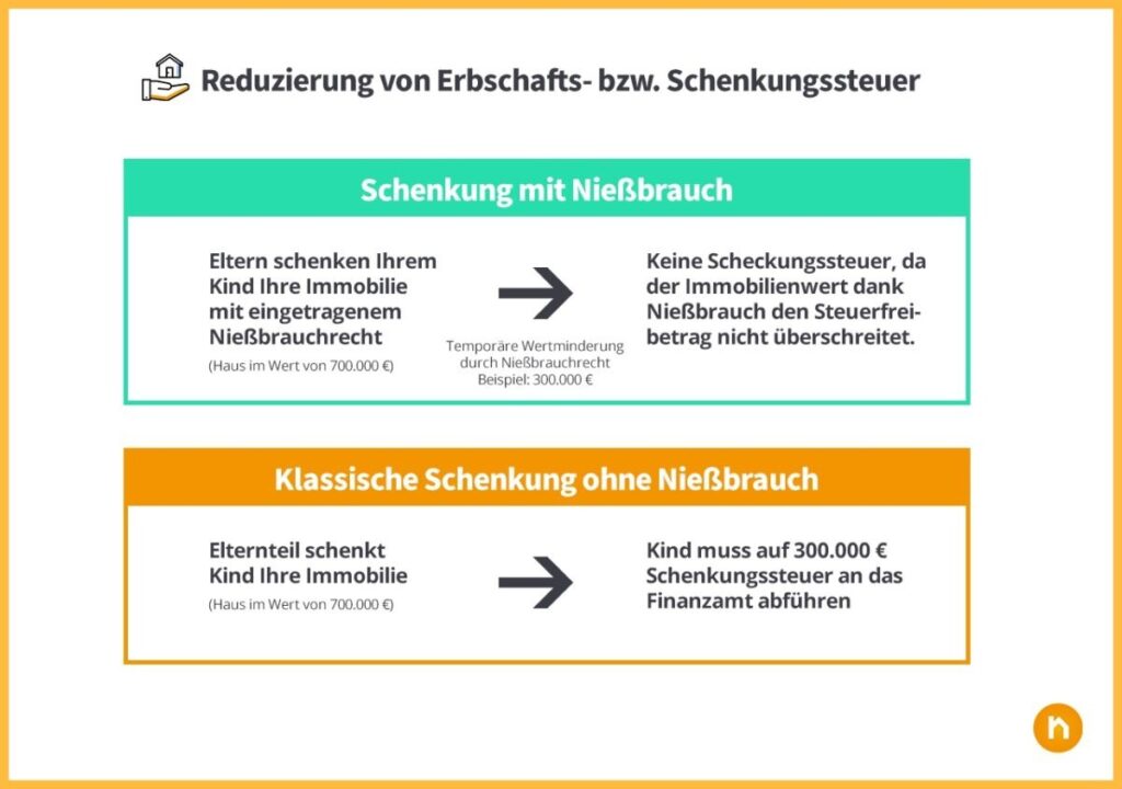 Schenkung Mit Nießbrauch Todesfall