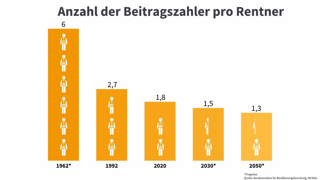 Eine Säuelndiagramm, welches die Anzahl der Beitragszahler pro Rentner seit 1960 aufzeigt