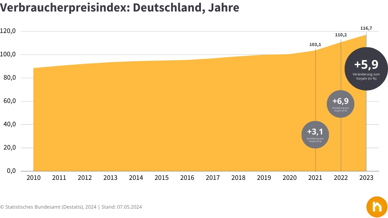 Verbraucherpreisindex Deutschland