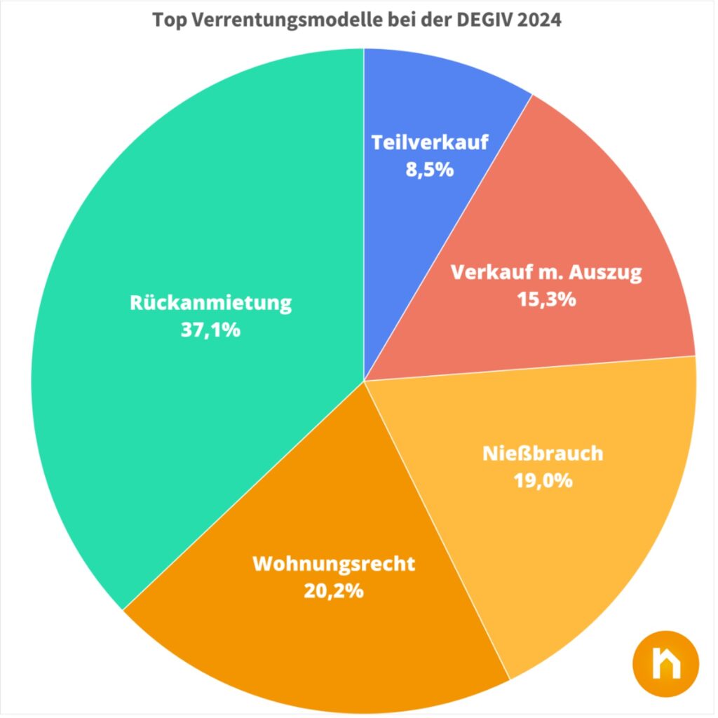 Die meistgenutzten Verrentungsmodelle der Immobilienverrentung bei der DEGIV 2024