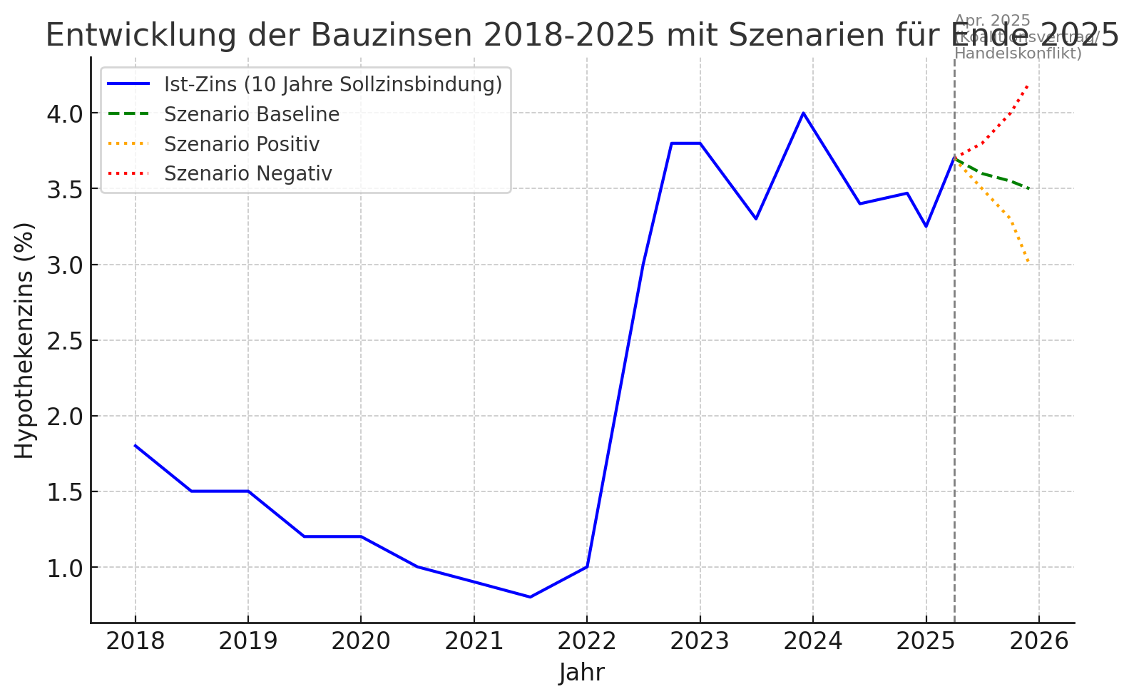 Entwicklung der Bauzinsen mit Szenarien für Ende 2025 Entwicklung der Bauzinsen 2028-2025 mit Szenarien für Ende 2025