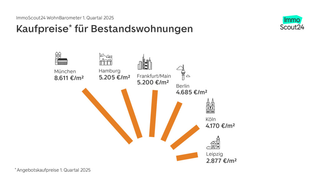 Kaufpreise Bestandsimmobilien Q1-2025