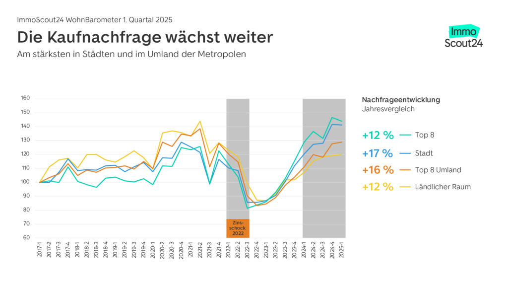 Kaufpreisnachfrage Q1-2025