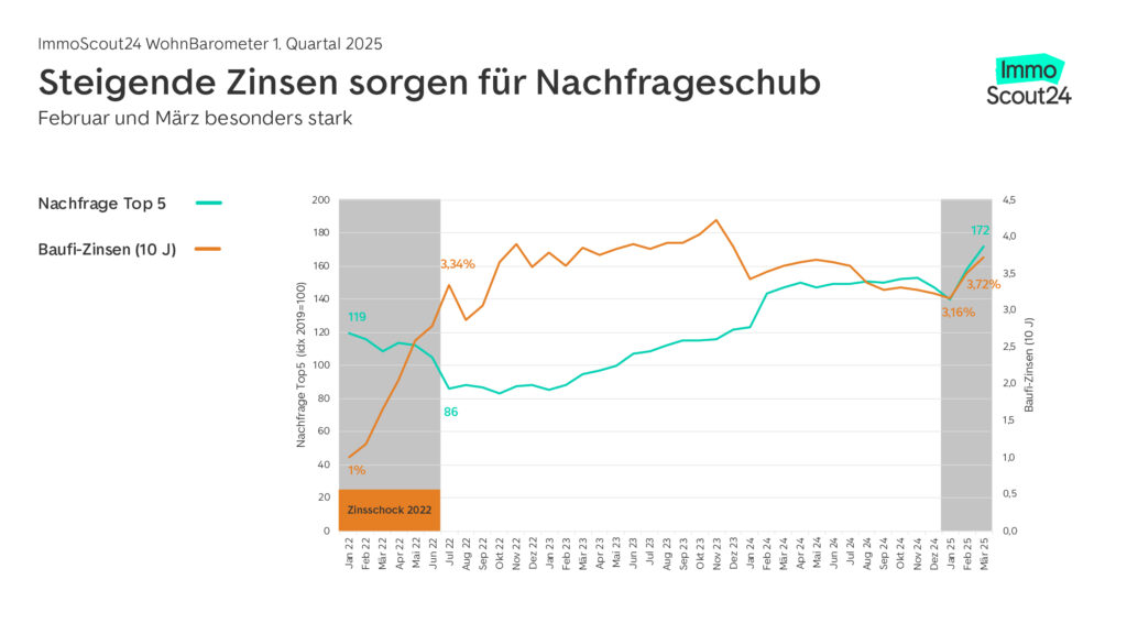 Immobilienzinsen Q1-2025