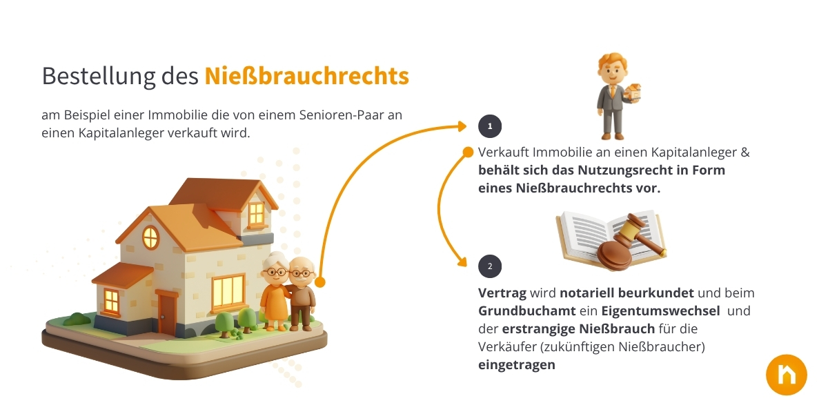 Infografik: Bestellung eines Nießbrauchrechts am Beispiel einer Immobilie.