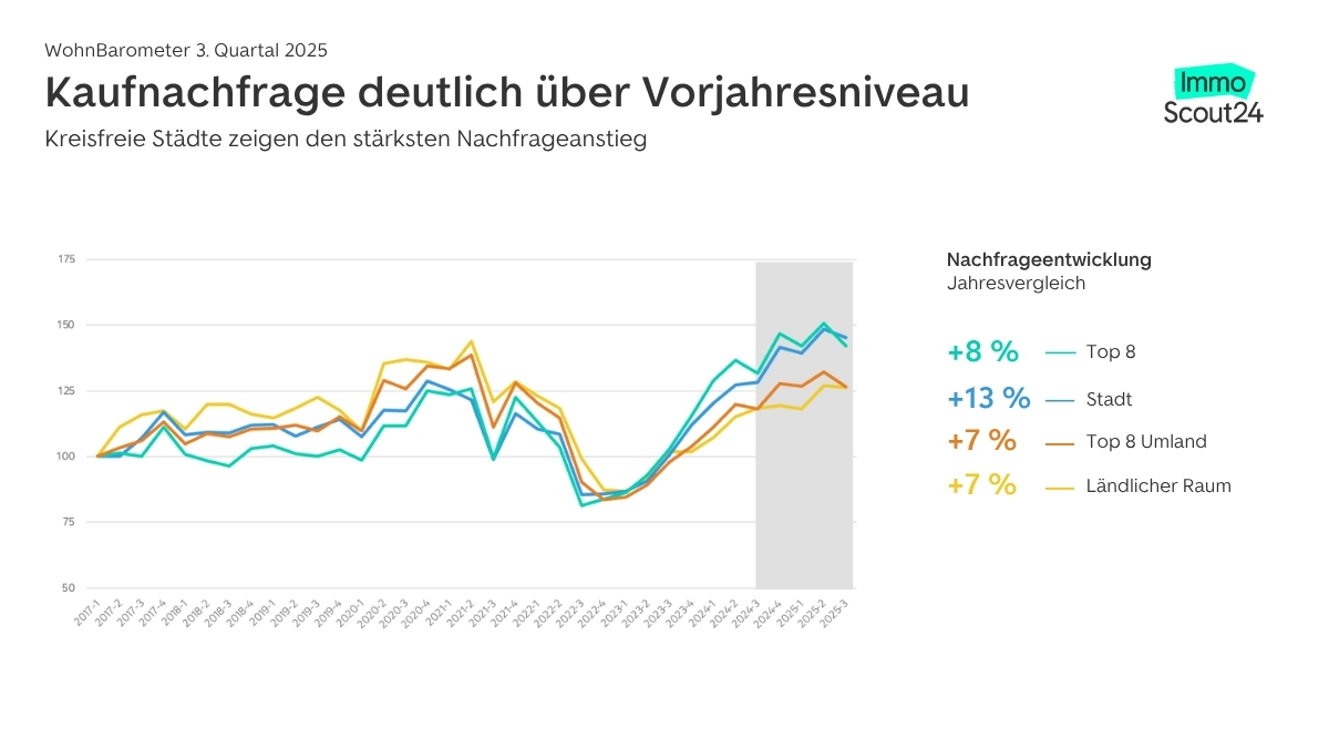 wohnbarometer-q3-25-kaufnachfrage Wohnbarometer Q3-2025 Kaufnachfrage