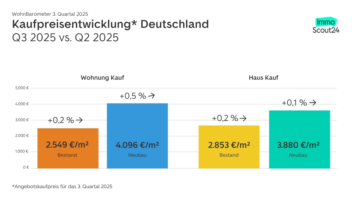 wohnbarometer-q3-25-kaufpreis Wohnbarometer Q3-2025 Kaufpreis