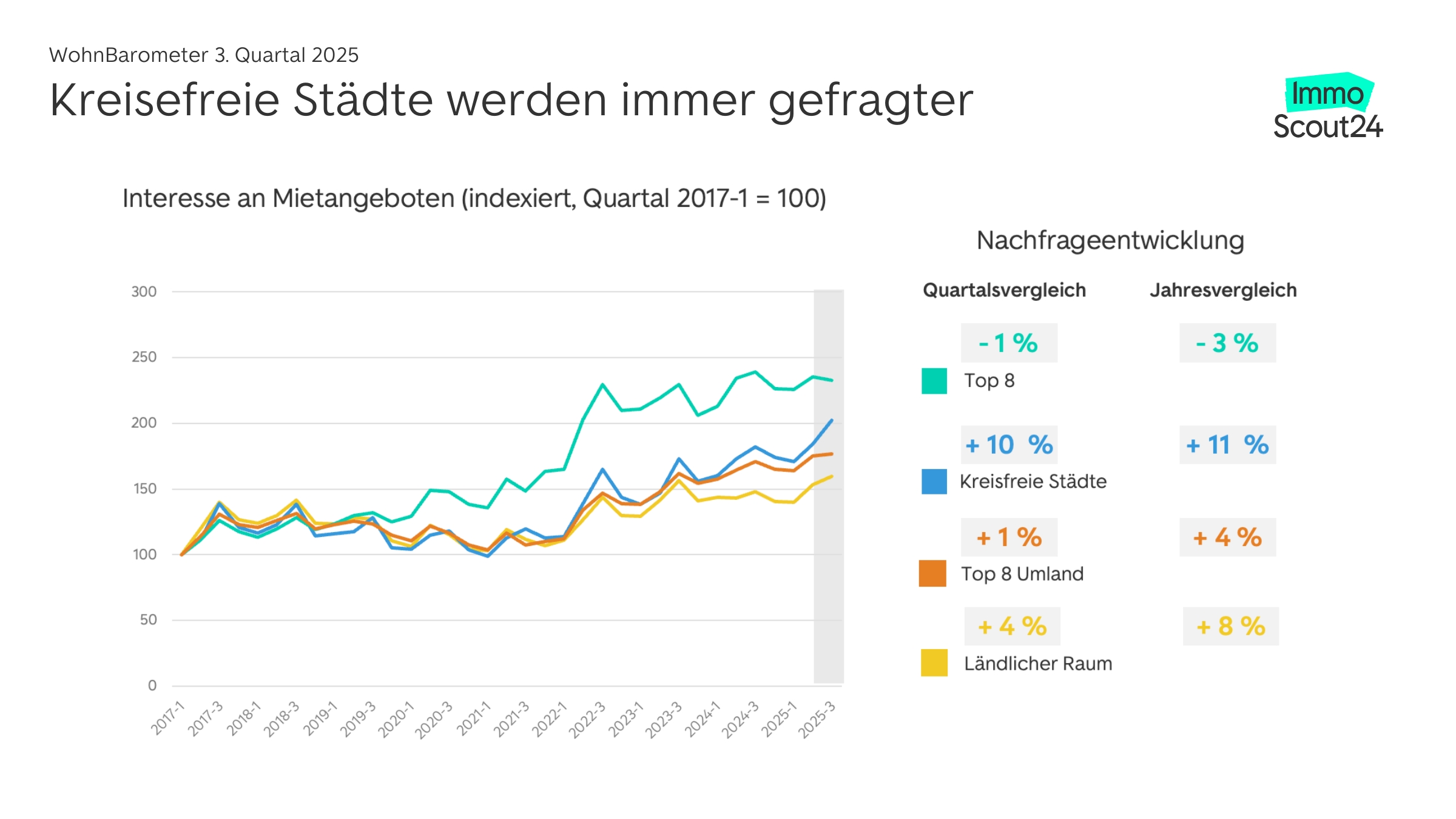 wohnbarometer-q3-25-mietnachfrage Wohnbarometer Q3-2025 Mietnachfrage