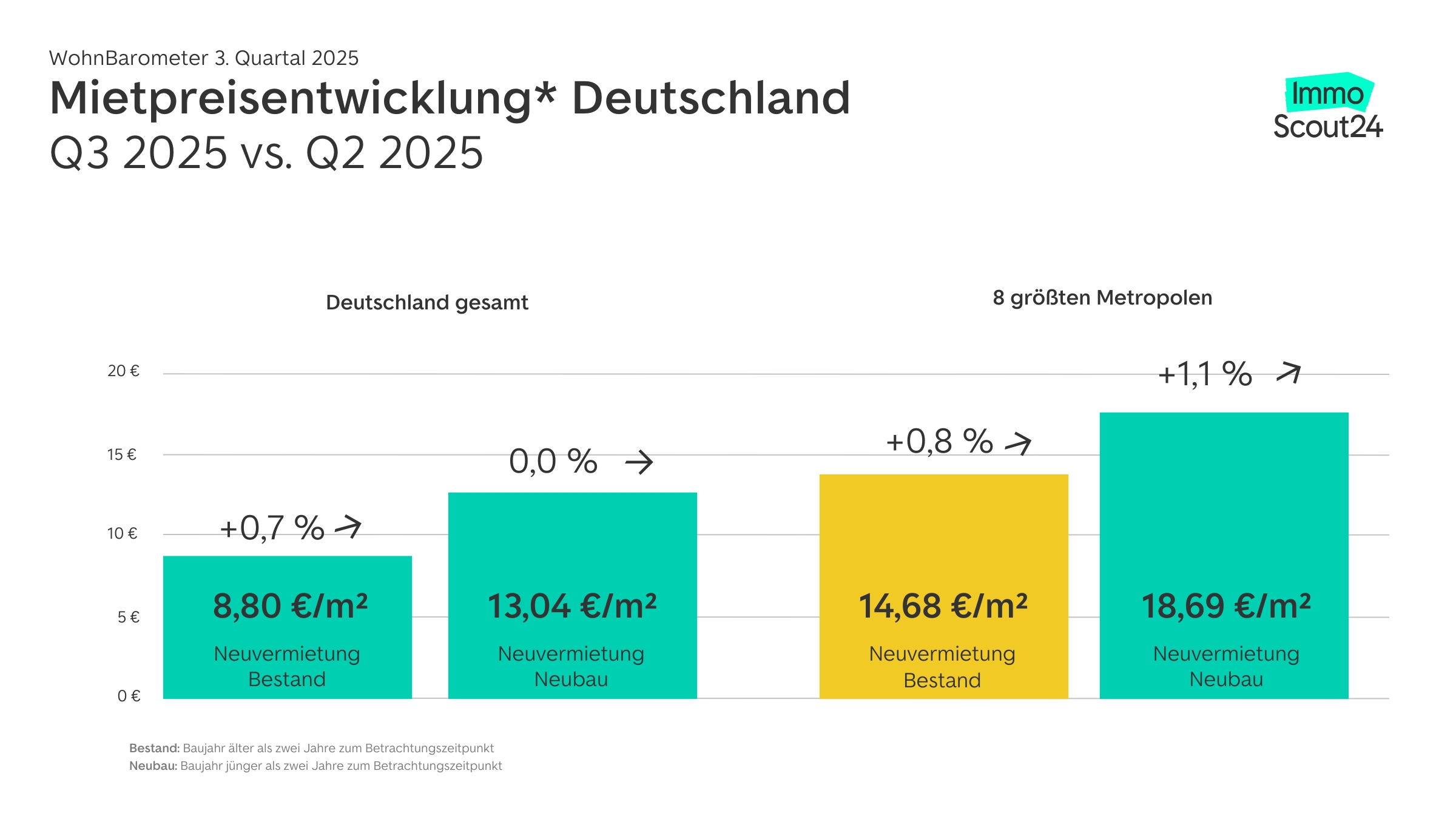 wohnbarometer-q3-25-mietpreisentwicklung Wohnbarometer Q3-2025 Mietpreisentwicklung