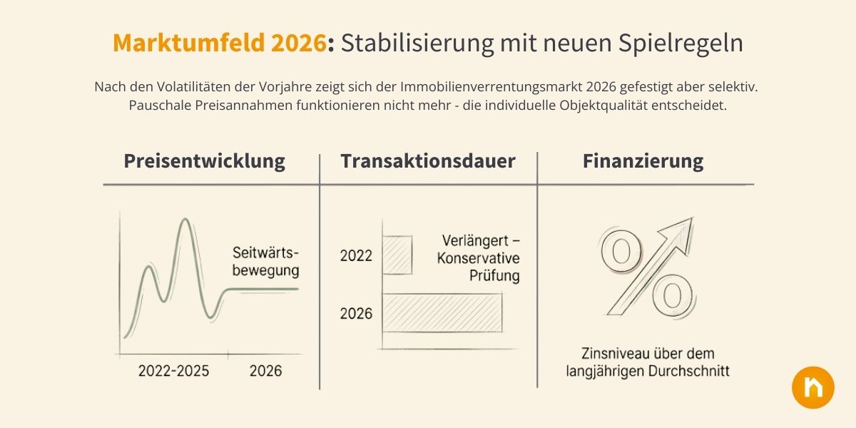 Marktumfeld 2026: gefestigt aber selektiv