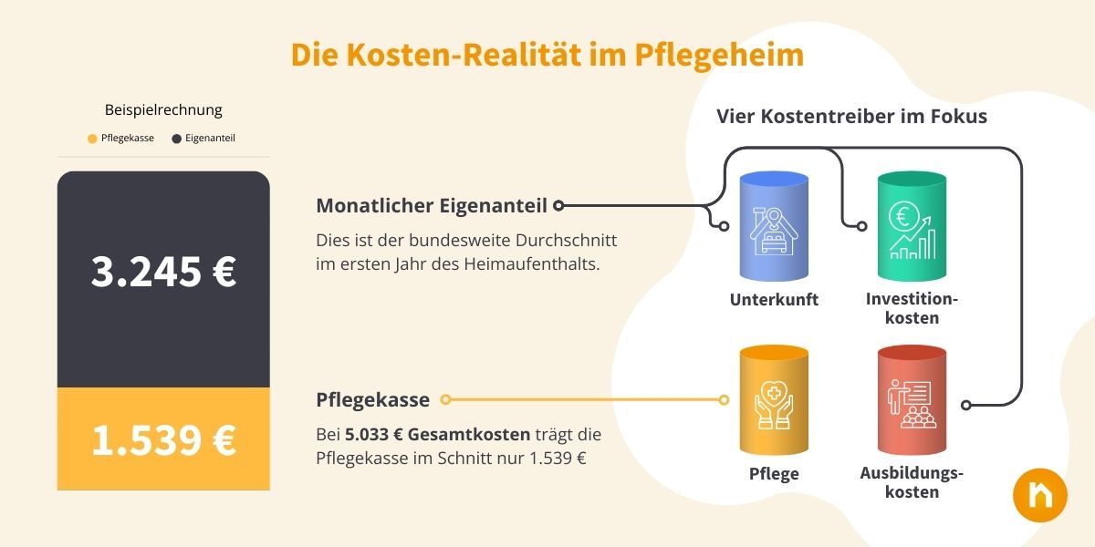Die Kosten-Realität im Pflegeheim
