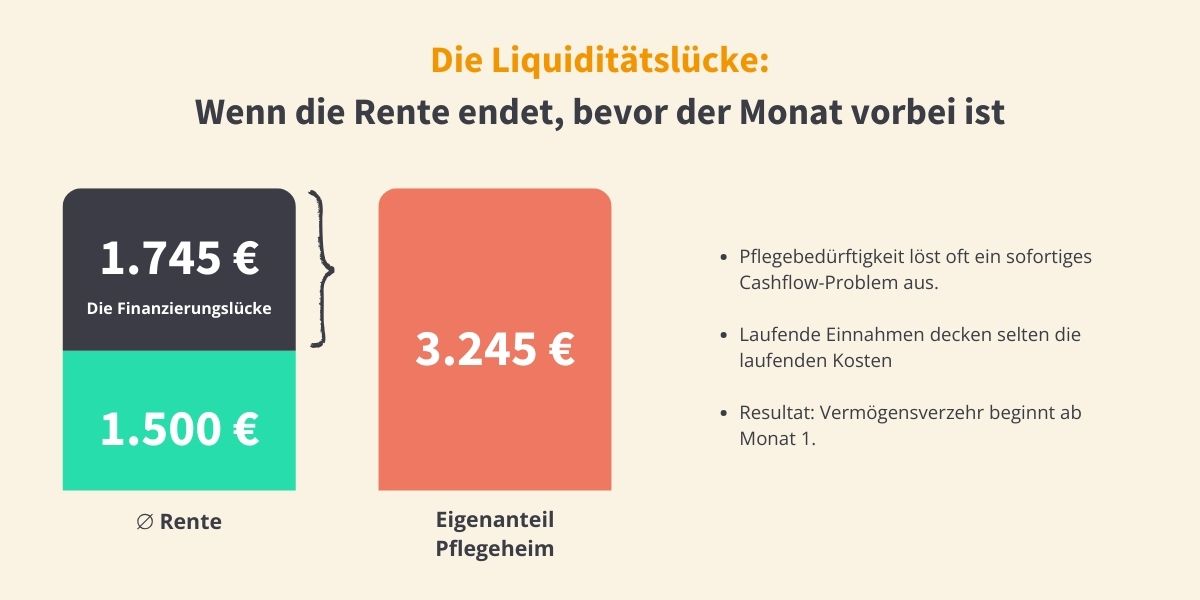 Die Liquiditätslücke:
Wenn die Rente endet, bevor der Monat vorbei ist