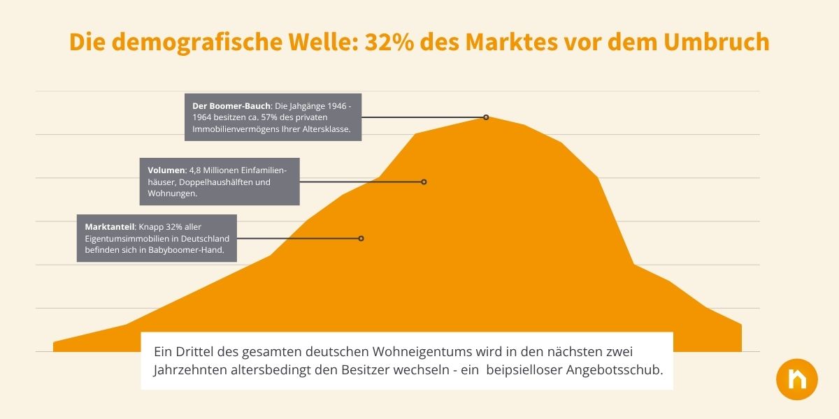 Die demografische Welle: 32% des Marktes vor dem Umbruch