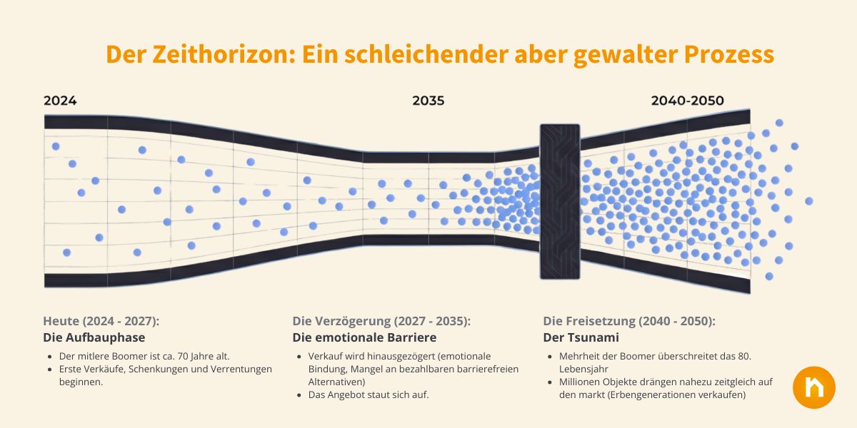 Der Zeithorizon: Ein schleichender aber gewalter Prozess