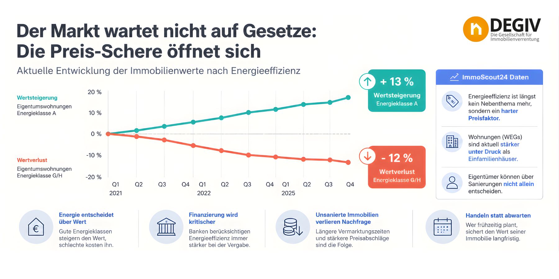 Der Markt wartet nicht auf Gesetze: Die Preis-schere bei den Immobilienpreisen öffnet sich