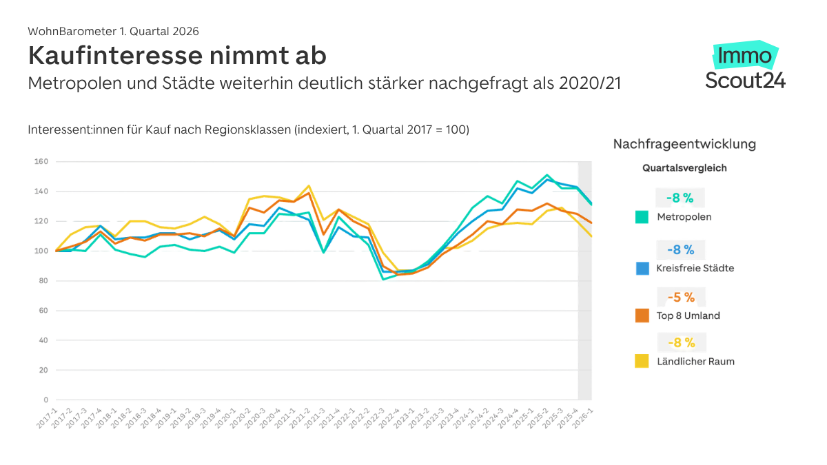 Wohnbarometer Q1 2026 - Kaufen Nachfrageentwicklung