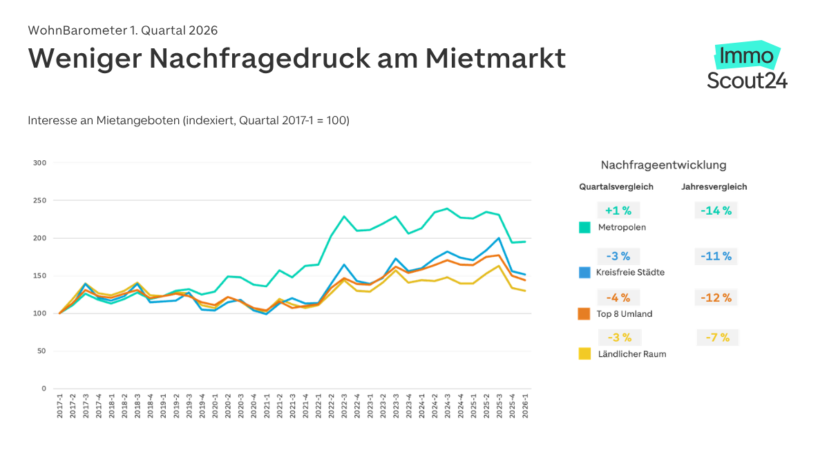 Nachfrage auf dem Mietmarkt Q1 2026