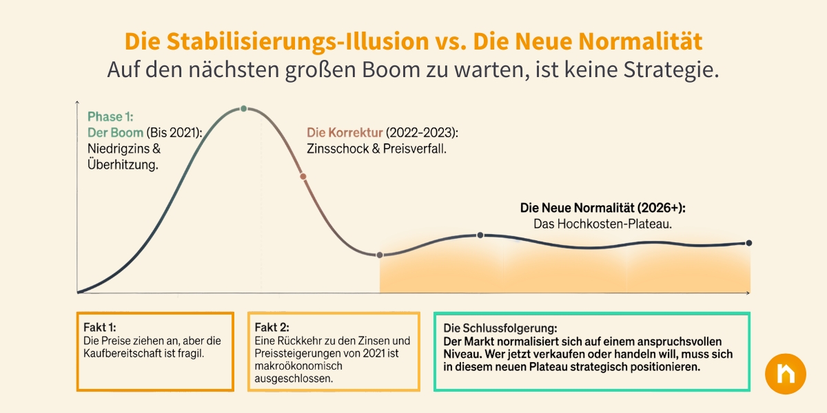 Die StabilisierungIllusion vs. Die Neue Normalität