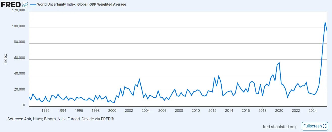 World Uncertainty Index World Uncertainty Index