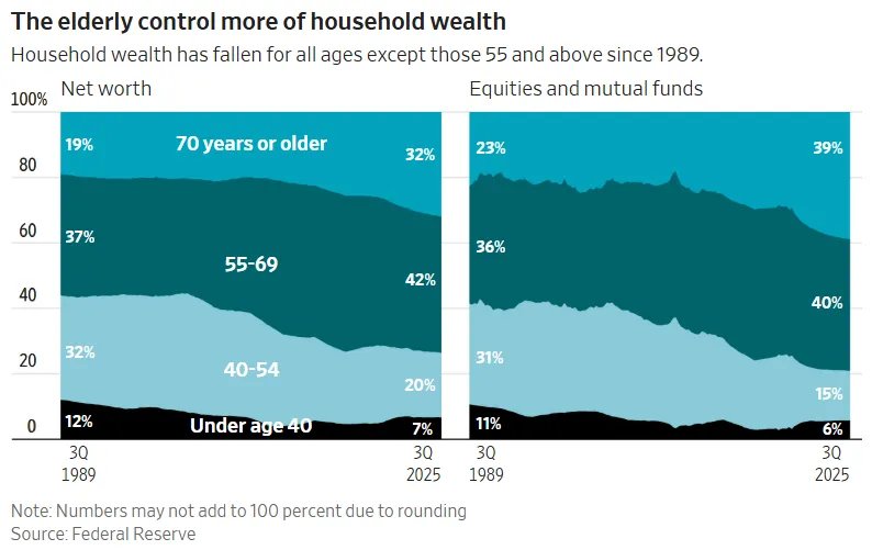 Federal Reserve, Distributional Financial Accounts; Elderly control more of household wealth