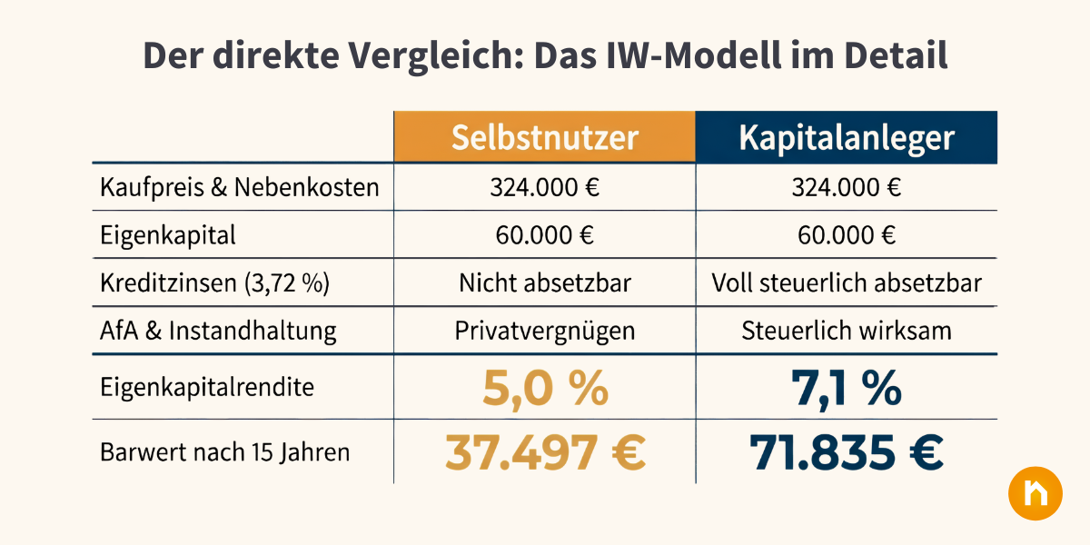 Vergleich Selbstnutzer und Kapitalanleger nach IW-Studie 2026