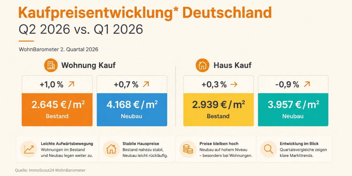 wohnbarometer-q2-2026-kaufpreisentwicklung Kaufpreisentwicklung in Deutschland Q2 2026