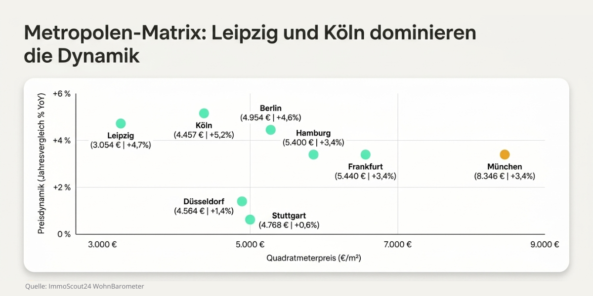 wohnbarometer-q2-2026-lage Metropolen-Matrix in Q2 2026: Gewinner und Verlierer