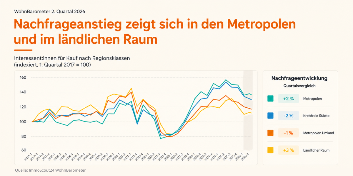 wohnbarometer-q2-2026-nachfrageanstieg Nachfrageanstieg Q2 2026