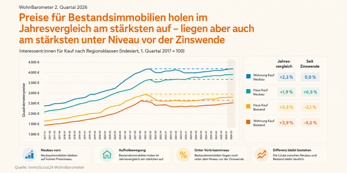 wohnbarometer-q2-2026-preise-bestand Preise für Bestandsimmobilien in Deutschland Q2 2026